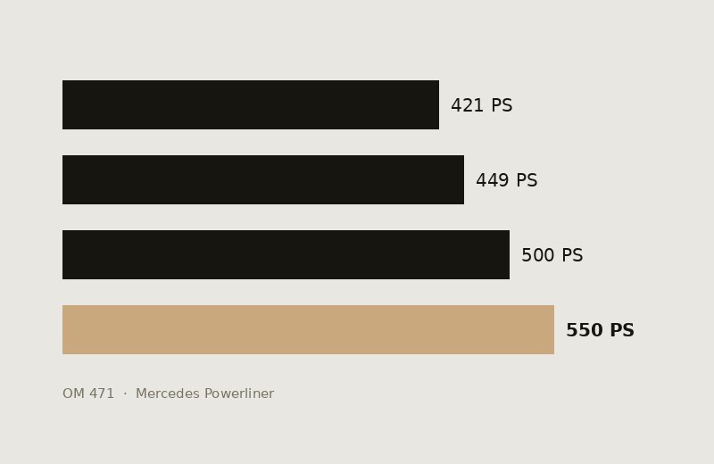 Mercedes OM 471 power levels